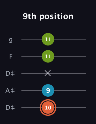 C♯ Diminished guitar tab — 9th position (10 9 x 11 11) in Double C (gCGCD) · Capo 3