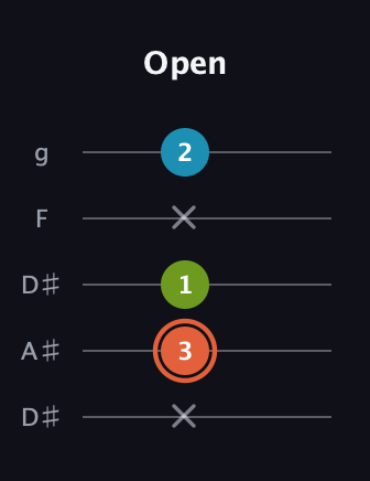 C♯ Diminished guitar tab — Open (x 3 1 x 2) in Double C (gCGCD) · Capo 3