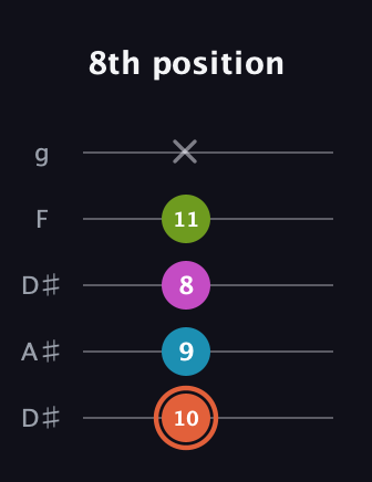 C♯ Half-Diminished 7th Sharp 13th guitar tab — 8th position (10 9 8 11 x) in Double C (gCGCD) · Capo 3