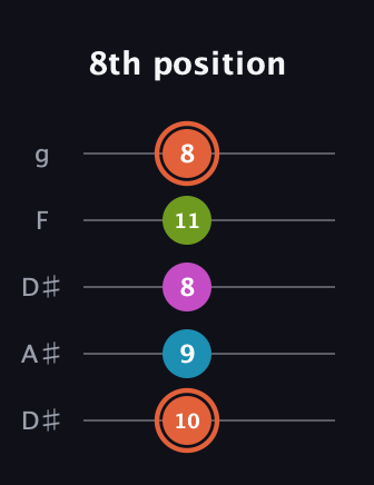 C♯ Half-Diminished 7th Sharp 9th guitar tab — 8th position (10 9 8 11 8) in Double C (gCGCD) · Capo 3