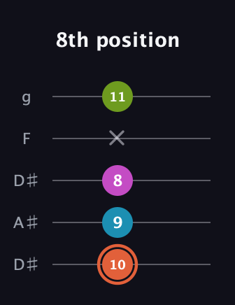 C♯ Half-Diminished 7th Sharp 9th guitar tab — 8th position (10 9 8 x 11) in Double C (gCGCD) · Capo 3