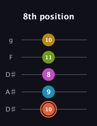 C♯ Half-Diminished 9th guitar tab — 8th position (10 9 8 11 10) in Double C (gCGCD) · Capo 3