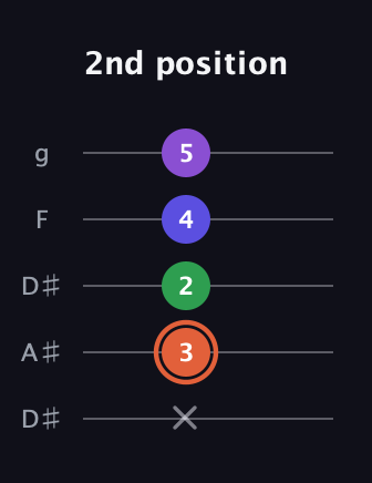 C♯ Major 6th Sharp 5th guitar tab — 2nd position (x 3 2 4 5) in Double C (gCGCD) · Capo 3