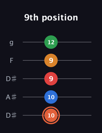C♯ Major 7th Flat 9th guitar tab — 9th position (10 10 9 9 12) in Double C (gCGCD) · Capo 3