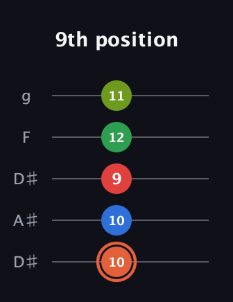 C♯ Major 7th Sharp 9th guitar tab — 9th position (10 10 9 12 11) in Double C (gCGCD) · Capo 3