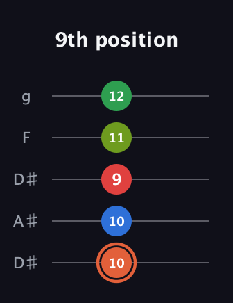C♯ Major 7th Sharp 9th guitar tab — 9th position (10 10 9 11 12) in Double C (gCGCD) · Capo 3