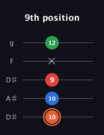 C♯ Major 7th guitar tab — 9th position (10 10 9 x 12) in Double C (gCGCD) · Capo 3