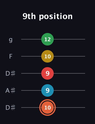 C♯ Major 9th Flat 5th guitar tab — 9th position (10 9 9 10 12) in Double C (gCGCD) · Capo 3