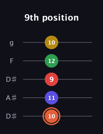 C♯ Major 9th Sharp 5th guitar tab — 9th position (10 11 9 12 10) in Double C (gCGCD) · Capo 3
