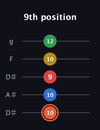 C♯ Major 9th guitar tab — 9th position (10 10 9 10 12) in Double C (gCGCD) · Capo 3