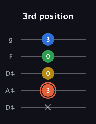 C♯ Major Added 9th guitar tab — 3rd position (x 3 0 0 3) in Double C (gCGCD) · Capo 3