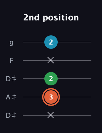 C♯ Major Flat 5th guitar tab — 2nd position (x 3 2 x 2) in Double C (gCGCD) · Capo 3