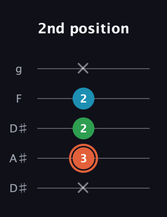 C♯ Major Flat 5th guitar tab — 2nd position (x 3 2 2 x) in Double C (gCGCD) · Capo 3