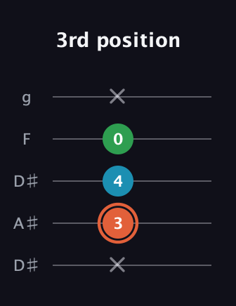 C♯ Major Flat 5th guitar tab — 3rd position (x 3 4 0 x) in Double C (gCGCD) · Capo 3