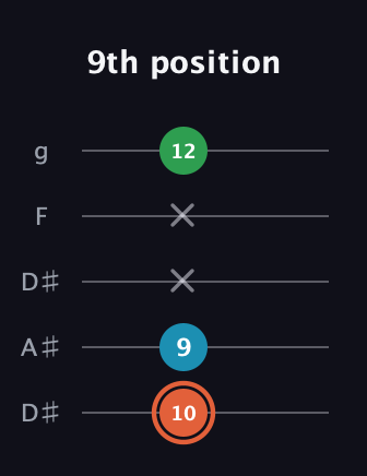 C♯ Major Flat 5th guitar tab — 9th position (10 9 x x 12) in Double C (gCGCD) · Capo 3