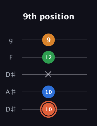 C♯ Major Flat 9th guitar tab — 9th position (10 10 x 12 9) in Double C (gCGCD) · Capo 3