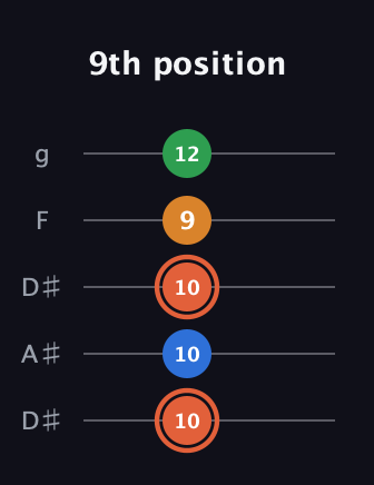 C♯ Major Flat 9th guitar tab — 9th position (10 10 10 9 12) in Double C (gCGCD) · Capo 3