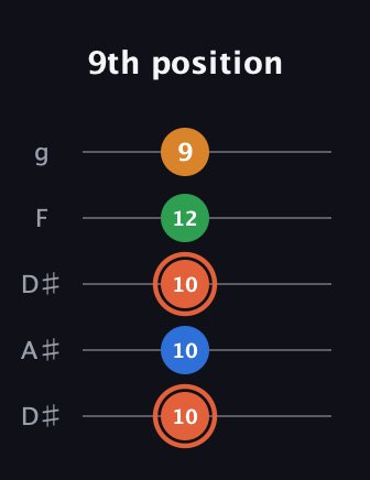 C♯ Major Flat 9th guitar tab — 9th position (10 10 10 12 9) in Double C (gCGCD) · Capo 3