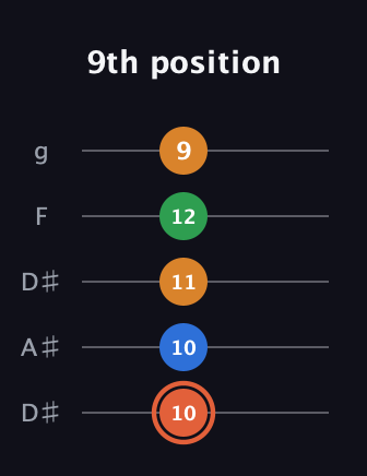 C♯ Major Flat 9th guitar tab — 9th position (10 10 11 12 9) in Double C (gCGCD) · Capo 3
