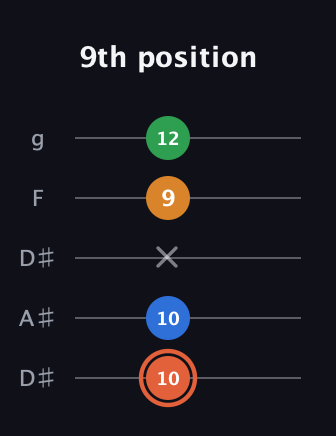 C♯ Major Flat 9th guitar tab — 9th position (10 10 x 9 12) in Double C (gCGCD) · Capo 3