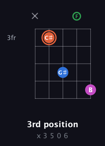 C♯ Major Sharp 13th guitar chord — 3rd position (x 3 5 0 6) fretboard diagram in Double C (gCGCD) · Capo 3