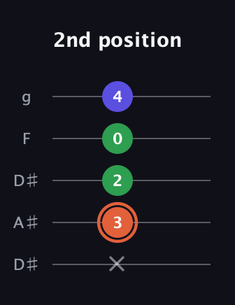 C♯ Major Sharp 5th guitar tab — 2nd position (x 3 2 0 4) in Double C (gCGCD) · Capo 3