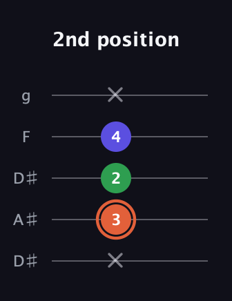 C♯ Major Sharp 5th guitar tab — 2nd position (x 3 2 4 x) in Double C (gCGCD) · Capo 3