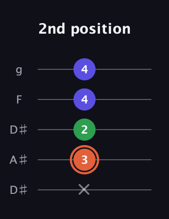 C♯ Major Sharp 5th guitar tab — 2nd position (x 3 2 4 4) in Double C (gCGCD) · Capo 3