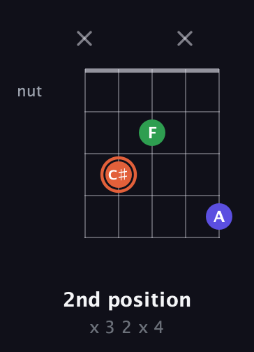 C♯ Major Sharp 5th guitar chord — 2nd position (x 3 2 x 4) fretboard diagram in Double C (gCGCD) · Capo 3