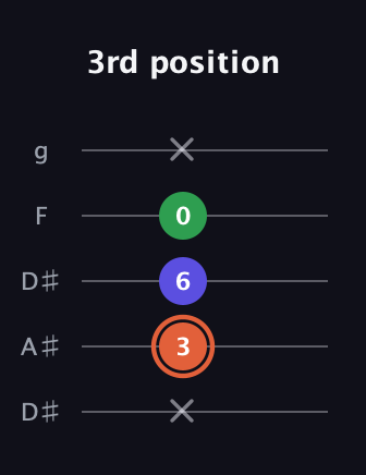 C♯ Major Sharp 5th guitar tab — 3rd position (x 3 6 0 x) in Double C (gCGCD) · Capo 3