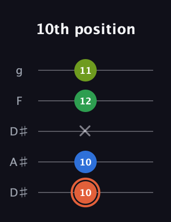 C♯ Major Sharp 9th guitar tab — 10th position (10 10 x 12 11) in Double C (gCGCD) · Capo 3