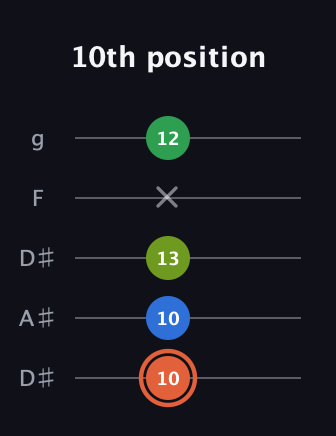 C♯ Major Sharp 9th guitar tab — 10th position (10 10 13 x 12) in Double C (gCGCD) · Capo 3