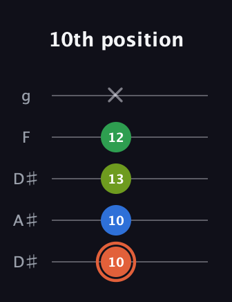 C♯ Major Sharp 9th guitar tab — 10th position (10 10 13 12 x) in Double C (gCGCD) · Capo 3