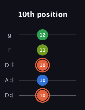 C♯ Major Sharp 9th guitar tab — 10th position (10 10 10 11 12) in Double C (gCGCD) · Capo 3