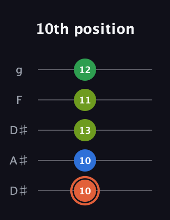 C♯ Major Sharp 9th guitar tab — 10th position (10 10 13 11 12) in Double C (gCGCD) · Capo 3