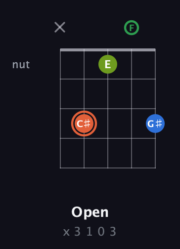 C♯ Major Sharp 9th guitar chord — Open (x 3 1 0 3) fretboard diagram in Double C (gCGCD) · Capo 3