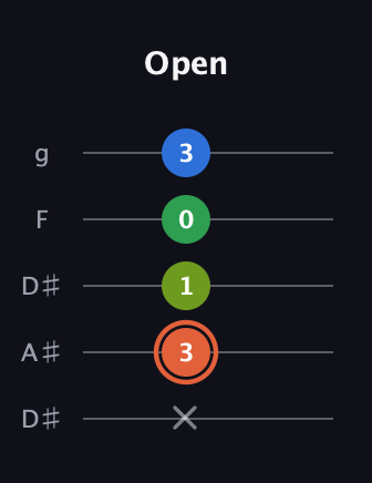 C♯ Major Sharp 9th guitar tab — Open (x 3 1 0 3) in Double C (gCGCD) · Capo 3