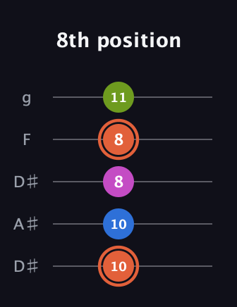 C♯ Minor 7th Sharp 13th guitar tab — 8th position (10 10 8 8 11) in Double C (gCGCD) · Capo 3