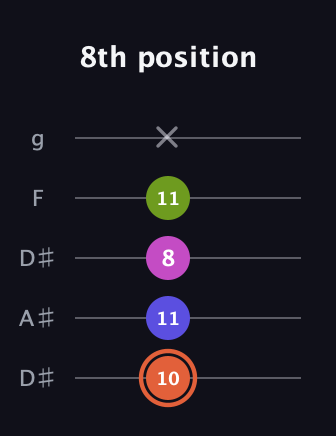 C♯ Minor 7th Sharp 5th guitar tab — 8th position (10 11 8 11 x) in Double C (gCGCD) · Capo 3