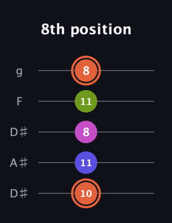 C♯ Minor 7th Sharp 5th guitar tab — 8th position (10 11 8 11 8) in Double C (gCGCD) · Capo 3