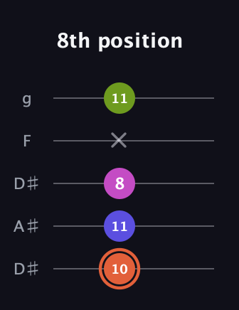C♯ Minor 7th Sharp 5th guitar tab — 8th position (10 11 8 x 11) in Double C (gCGCD) · Capo 3