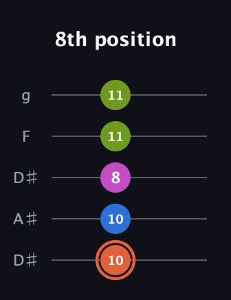 C♯ Minor 7th Sharp 9th guitar tab — 8th position (10 10 8 11 11) in Double C (gCGCD) · Capo 3