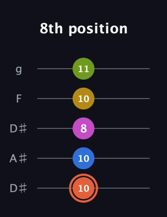 C♯ Minor 9th Sharp 13th guitar tab — 8th position (10 10 8 10 11) in Double C (gCGCD) · Capo 3