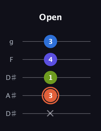 C♯ Minor Flat 13th guitar tab — Open (x 3 1 4 3) in Double C (gCGCD) · Capo 3