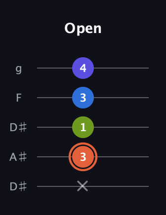 C♯ Minor Flat 13th guitar tab — Open (x 3 1 3 4) in Double C (gCGCD) · Capo 3
