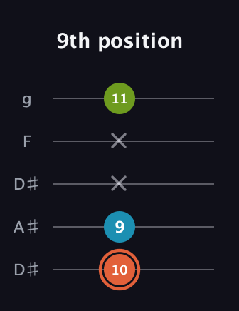 C♯ Minor Flat 5th guitar tab — 9th position (10 9 x x 11) in Double C (gCGCD) · Capo 3