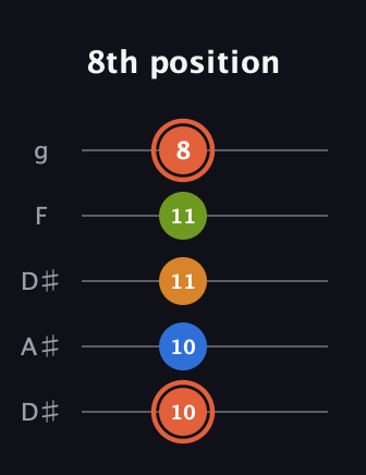 C♯ Minor Flat 9th guitar tab — 8th position (10 10 11 11 8) in Double C (gCGCD) · Capo 3
