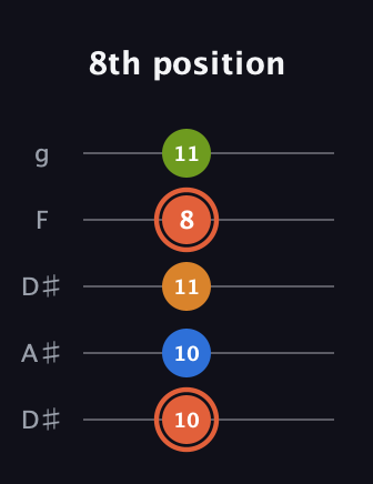 C♯ Minor Flat 9th guitar tab — 8th position (10 10 11 8 11) in Double C (gCGCD) · Capo 3