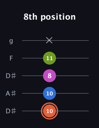 C♯ Minor Sharp 13th guitar tab — 8th position (10 10 8 11 x) in Double C (gCGCD) · Capo 3
