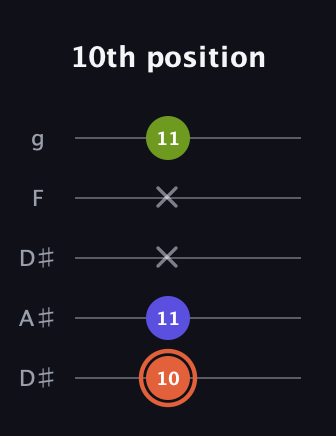 C♯ Minor Sharp 5th guitar tab — 10th position (10 11 x x 11) in Double C (gCGCD) · Capo 3